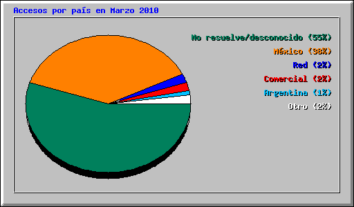Accesos por pas en Marzo 2010