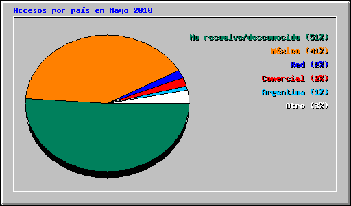 Accesos por pas en Mayo 2010