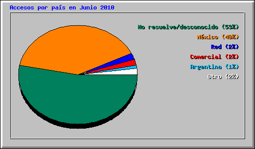Accesos por pas en Junio 2010
