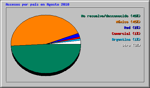 Accesos por pas en Agosto 2010