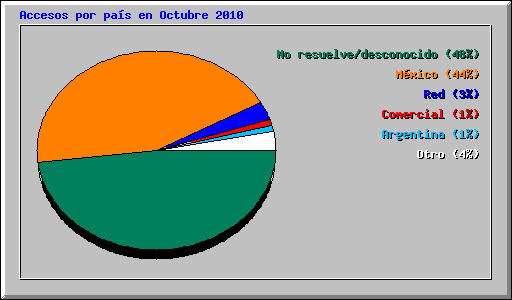 Accesos por pas en Octubre 2010