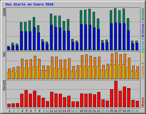 Uso diario en Enero 2010