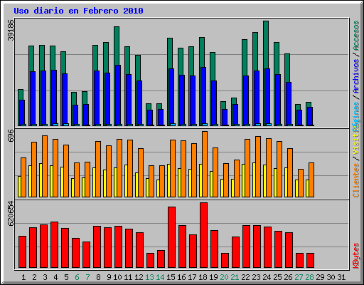 Uso diario en Febrero 2010
