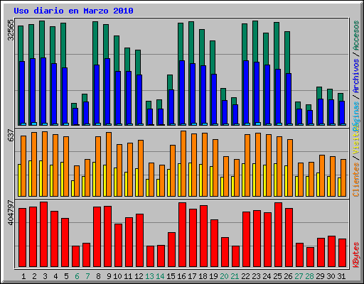 Uso diario en Marzo 2010