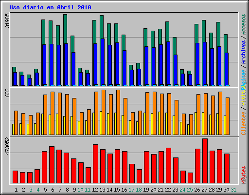 Uso diario en Abril 2010