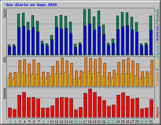 Uso diario en Mayo 2010