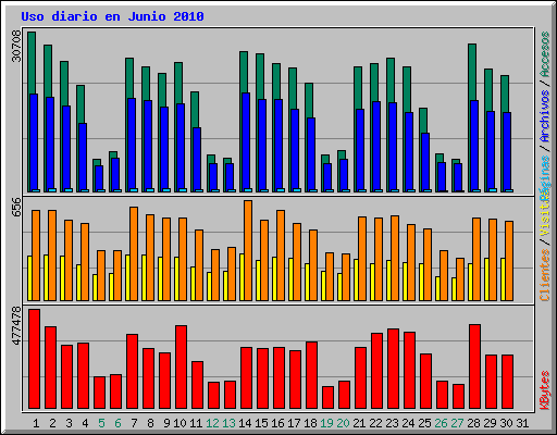 Uso diario en Junio 2010