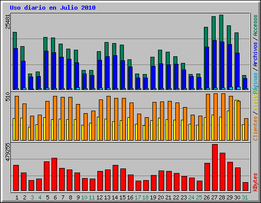 Uso diario en Julio 2010