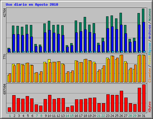Uso diario en Agosto 2010
