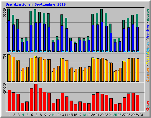 Uso diario en Septiembre 2010