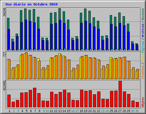 Uso diario en Octubre 2010