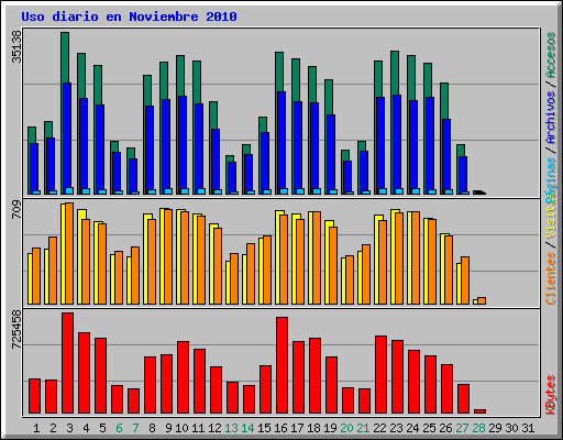 Uso diario en Noviembre 2010
