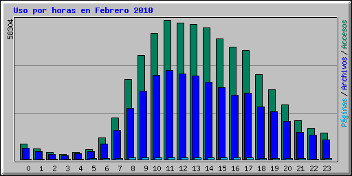 Uso por horas en Febrero 2010