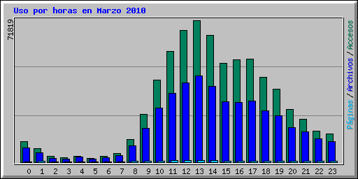 Uso por horas en Marzo 2010