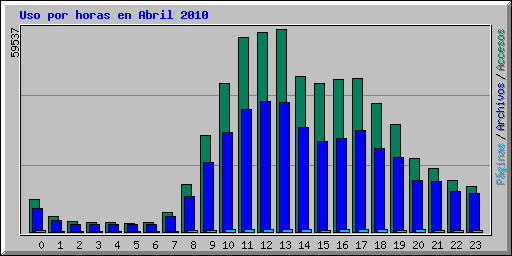 Uso por horas en Abril 2010