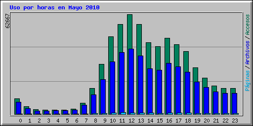 Uso por horas en Mayo 2010