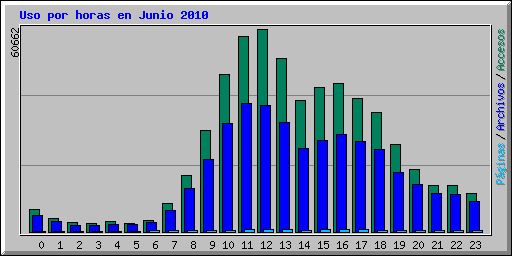 Uso por horas en Junio 2010