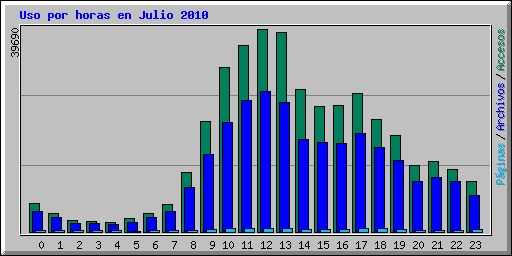 Uso por horas en Julio 2010
