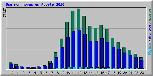 Uso por horas en Agosto 2010