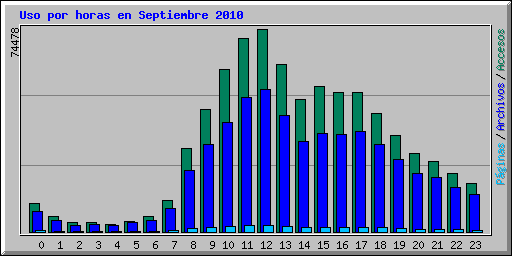 Uso por horas en Septiembre 2010