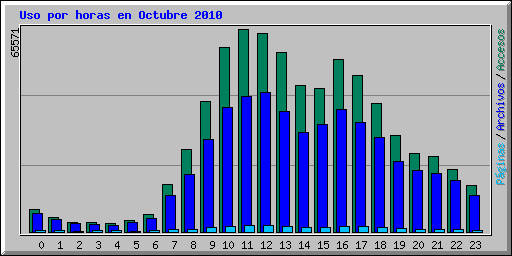 Uso por horas en Octubre 2010