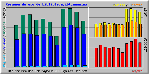 Resumen de uso de biblioteca.ibt.unam.mx