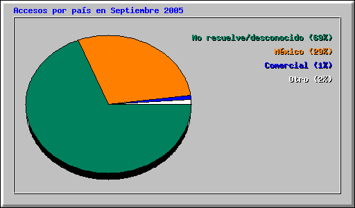Accesos por pas en Septiembre 2005