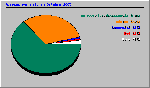 Accesos por pas en Octubre 2005