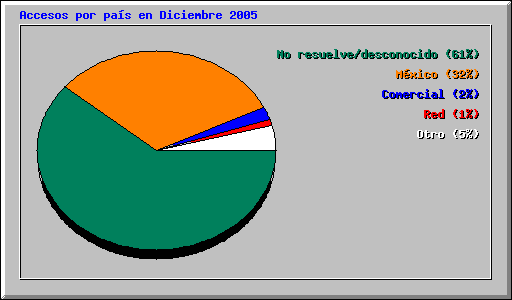 Accesos por pas en Diciembre 2005