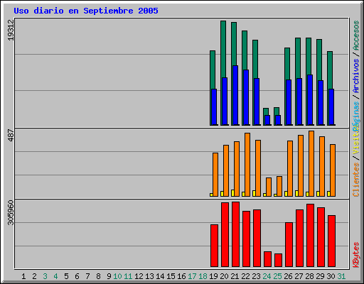Uso diario en Septiembre 2005