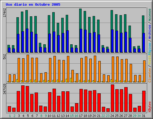 Uso diario en Octubre 2005