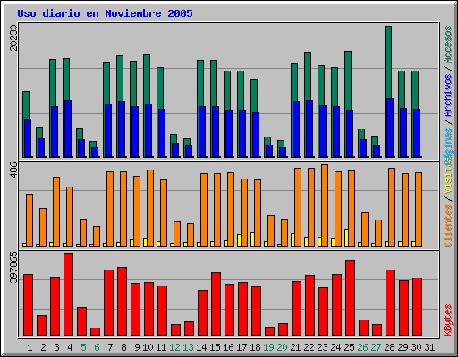 Uso diario en Noviembre 2005