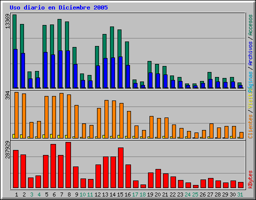 Uso diario en Diciembre 2005