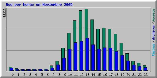 Uso por horas en Noviembre 2005