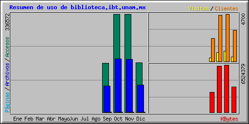 Resumen de uso de biblioteca.ibt.unam.mx