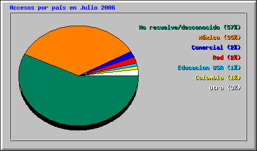 Accesos por pas en Julio 2006