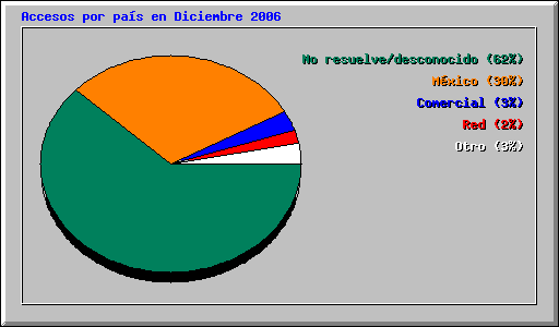Accesos por pas en Diciembre 2006