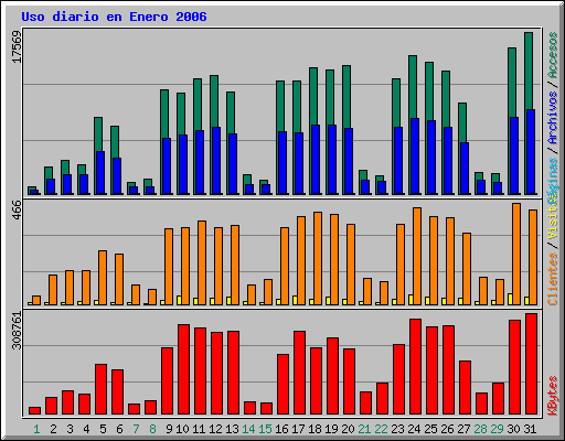 Uso diario en Enero 2006