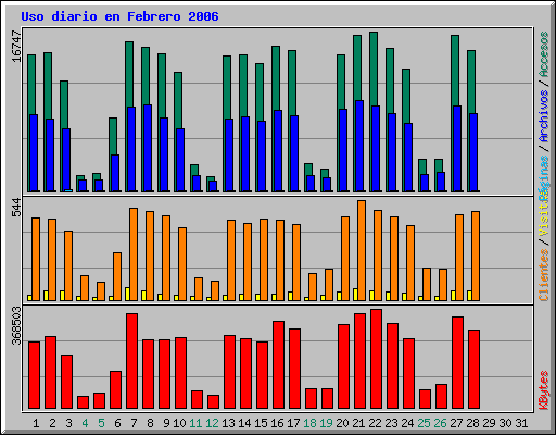 Uso diario en Febrero 2006