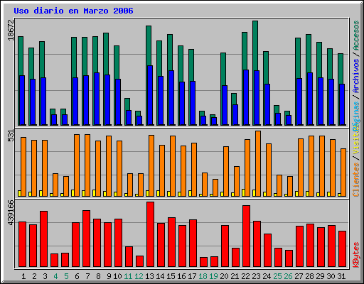 Uso diario en Marzo 2006