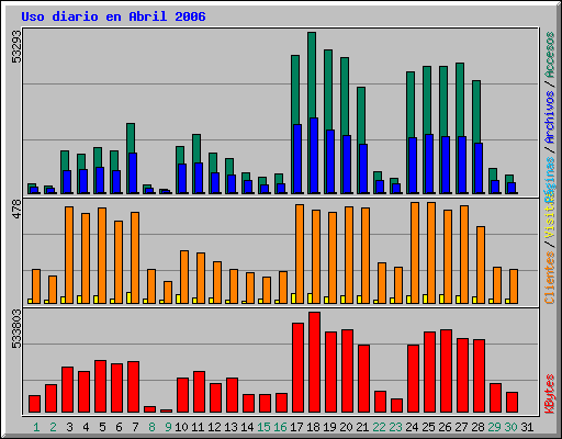 Uso diario en Abril 2006
