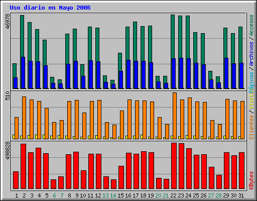 Uso diario en Mayo 2006