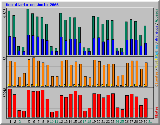 Uso diario en Junio 2006