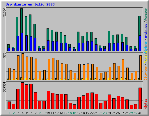 Uso diario en Julio 2006