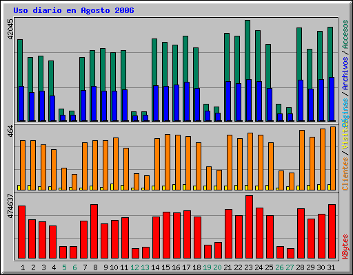 Uso diario en Agosto 2006