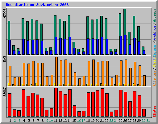 Uso diario en Septiembre 2006