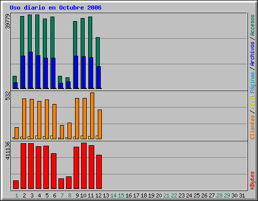 Uso diario en Octubre 2006