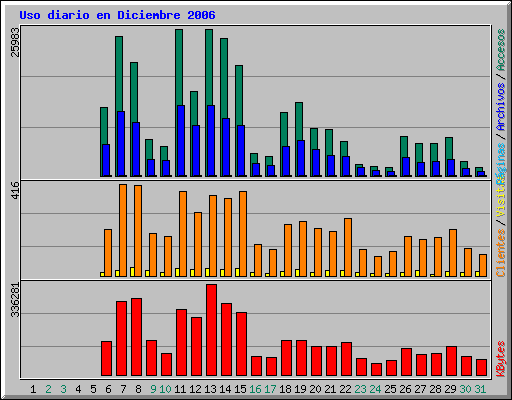 Uso diario en Diciembre 2006