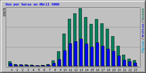 Uso por horas en Abril 2006