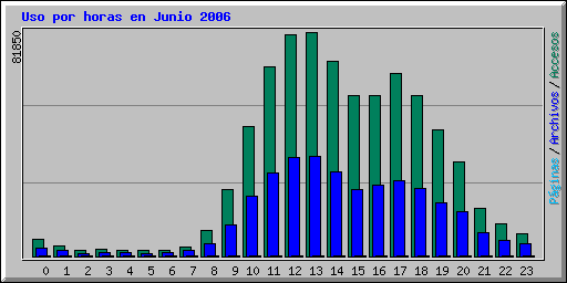 Uso por horas en Junio 2006